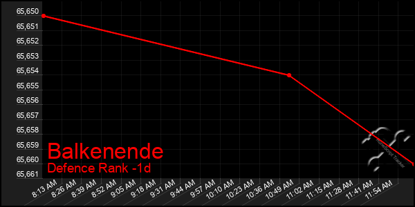 Last 24 Hours Graph of Balkenende
