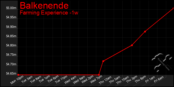 Last 7 Days Graph of Balkenende