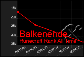 Total Graph of Balkenende