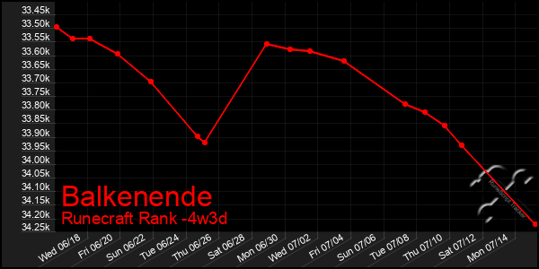 Last 31 Days Graph of Balkenende