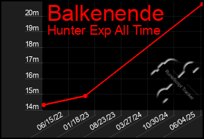 Total Graph of Balkenende