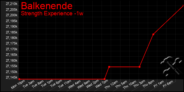 Last 7 Days Graph of Balkenende