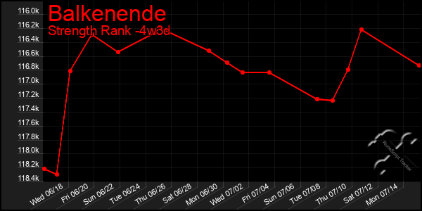 Last 31 Days Graph of Balkenende