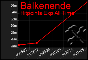 Total Graph of Balkenende