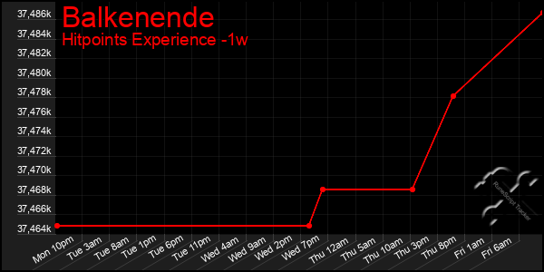 Last 7 Days Graph of Balkenende