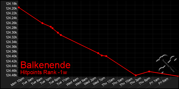 Last 7 Days Graph of Balkenende