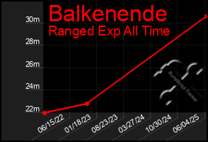 Total Graph of Balkenende