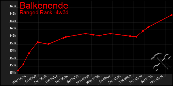 Last 31 Days Graph of Balkenende