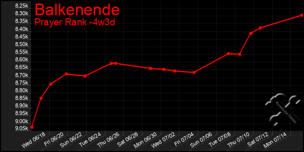 Last 31 Days Graph of Balkenende