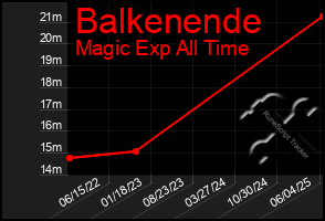 Total Graph of Balkenende