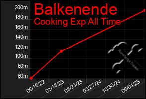 Total Graph of Balkenende