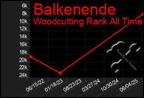 Total Graph of Balkenende
