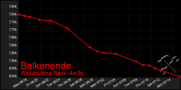 Last 31 Days Graph of Balkenende