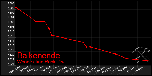 Last 7 Days Graph of Balkenende