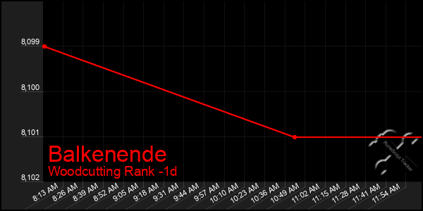 Last 24 Hours Graph of Balkenende