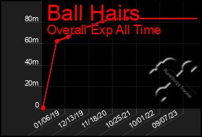 Total Graph of Ball Hairs