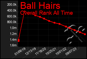 Total Graph of Ball Hairs