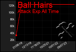 Total Graph of Ball Hairs