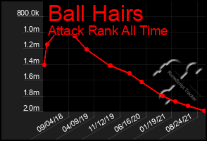 Total Graph of Ball Hairs