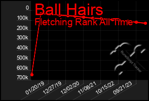 Total Graph of Ball Hairs