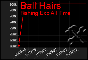 Total Graph of Ball Hairs