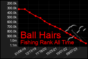 Total Graph of Ball Hairs