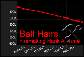 Total Graph of Ball Hairs