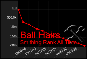 Total Graph of Ball Hairs