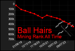 Total Graph of Ball Hairs