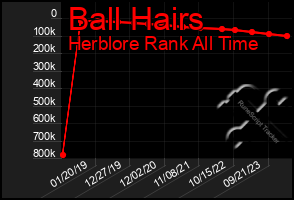 Total Graph of Ball Hairs