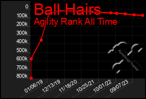 Total Graph of Ball Hairs