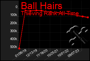 Total Graph of Ball Hairs