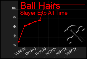 Total Graph of Ball Hairs