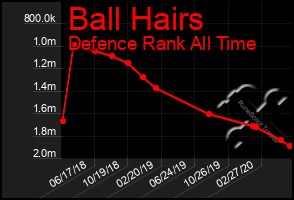 Total Graph of Ball Hairs