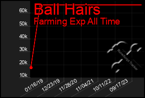 Total Graph of Ball Hairs