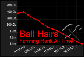 Total Graph of Ball Hairs