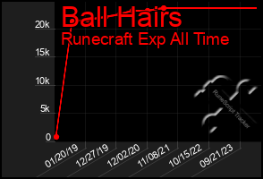 Total Graph of Ball Hairs