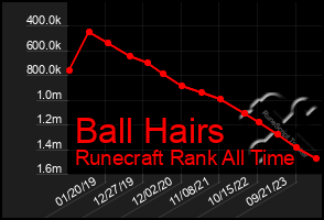 Total Graph of Ball Hairs