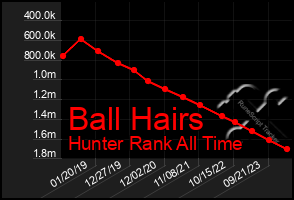 Total Graph of Ball Hairs