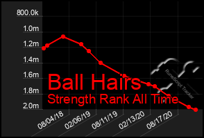 Total Graph of Ball Hairs