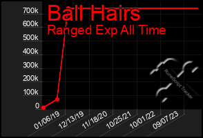 Total Graph of Ball Hairs