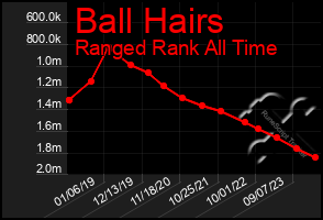 Total Graph of Ball Hairs