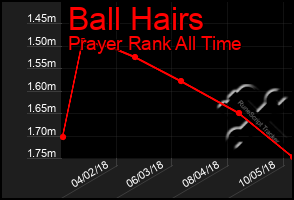 Total Graph of Ball Hairs