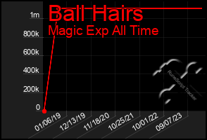 Total Graph of Ball Hairs