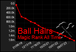 Total Graph of Ball Hairs