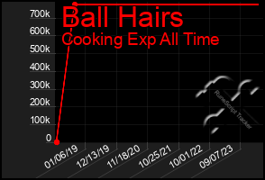 Total Graph of Ball Hairs