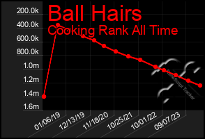 Total Graph of Ball Hairs