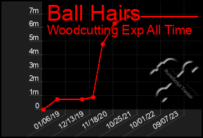 Total Graph of Ball Hairs