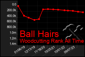 Total Graph of Ball Hairs