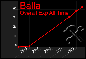 Total Graph of Balla